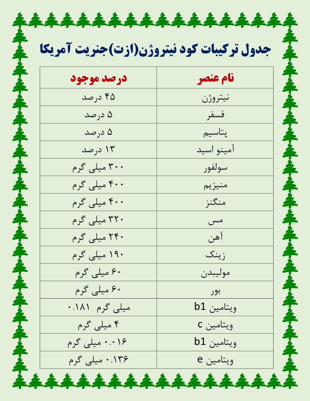 ترکیبات کود نیتروژن جنریت آمریکا